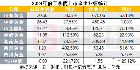 股票能配资吗 金价屡创历史新高 金企业绩亮眼忙增储 “长牛”趋势仍存丨年终盘点