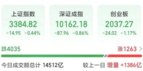 正规配资公司排名 A股调整！301141，2分钟涨停